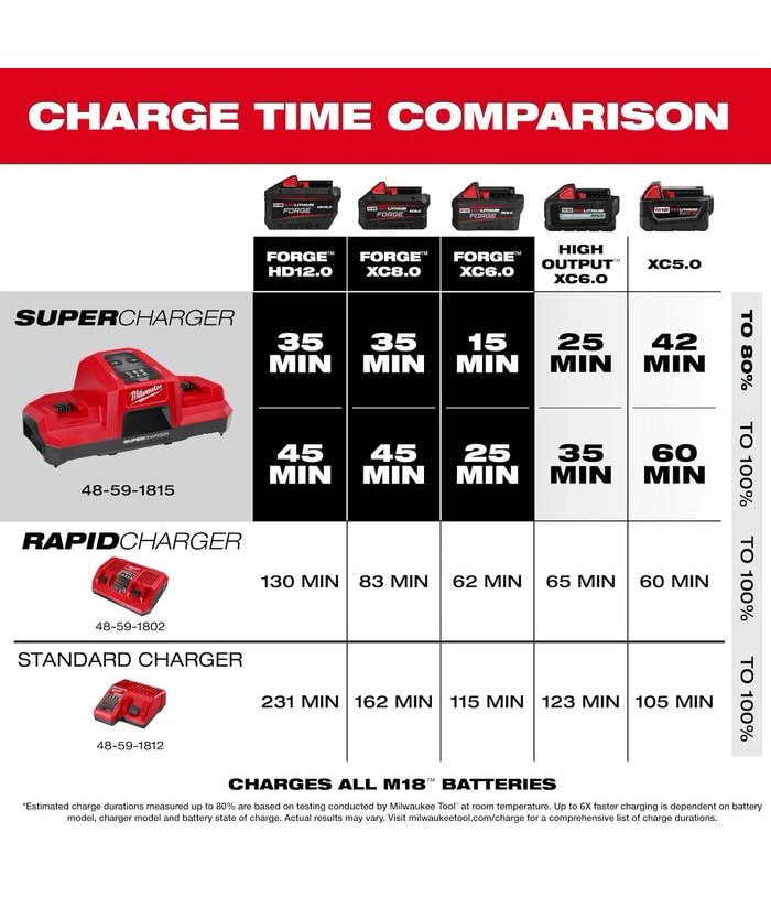 Cargador Super Rapido Baterías Dual M18 Milwaukee 4859-1859a