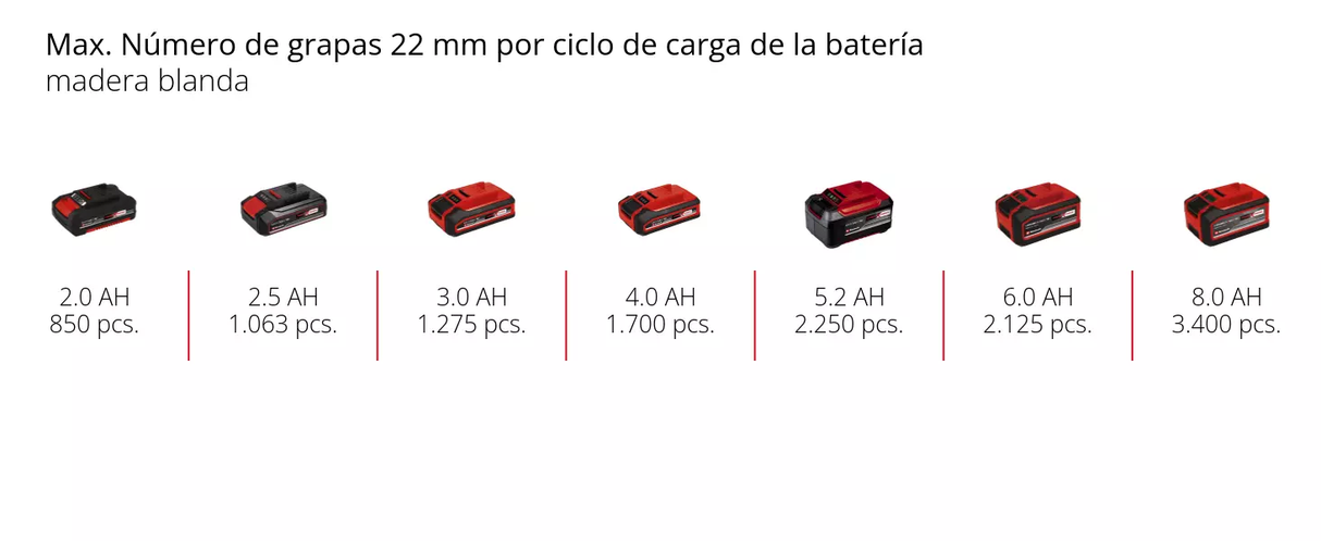 Engranpadora Inalambrica 5.7 mm Einhell Fixetto 18/38 S