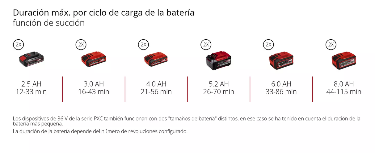 Sopladora Aspiradora Inalámb. 36v 45L 240km/h Einhell VENTURRO 36/240