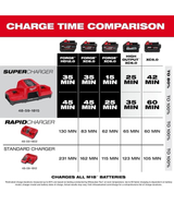 Cargador Super Rapido Baterías Dual M18 Milwaukee 4859-1859a