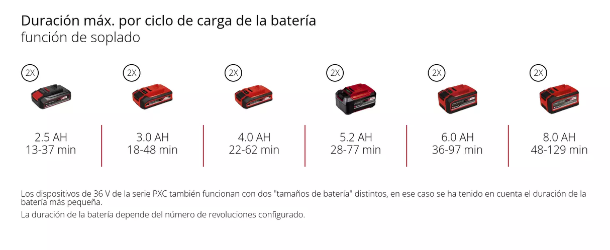 Sopladora Aspiradora Inalámb. 36v 45L 240km/h Einhell VENTURRO 36/240